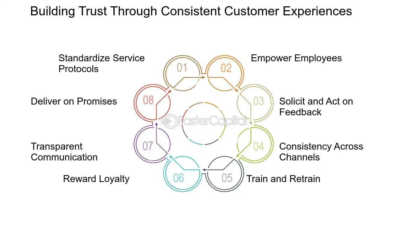 Customer decision journey