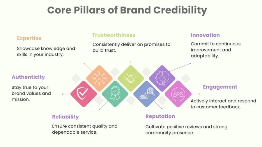 Core pillars of brand credibility